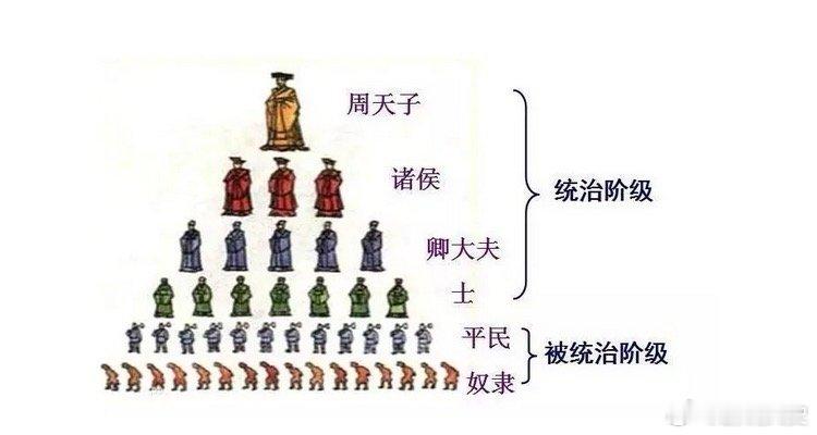 每天一个知识点 分封制分封制又称封邦建国（封土建国），是西周的政治制度，分封的目