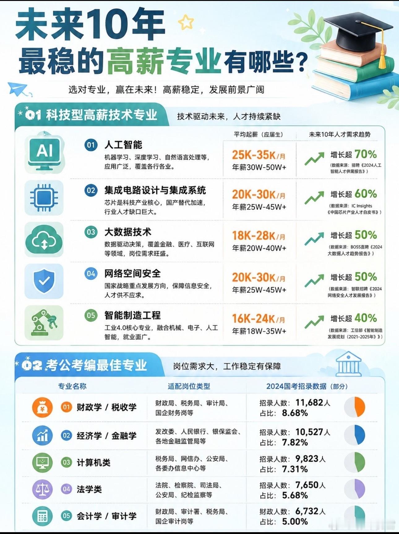 网友预测的未来十年高薪专业，认可吗？张雪峰[超话] ​​​