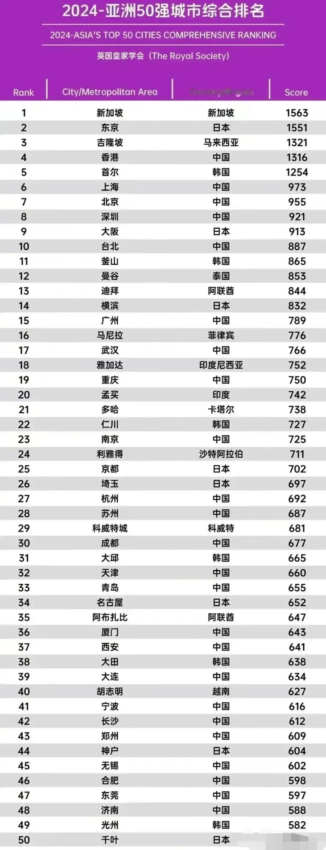 英国皇家学会公布
亚洲50强城市：吉隆坡领先香港，孟买不敌重庆，济南第48
说实