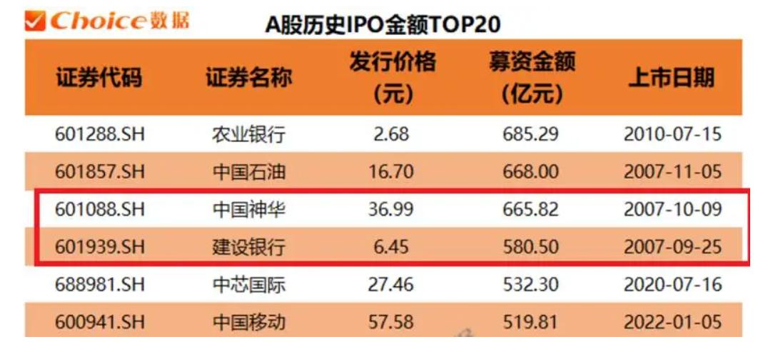 昨天A股出现大幅调整，其实一点都不意外，最核心的原因就是今年A股超级重磅的IPO