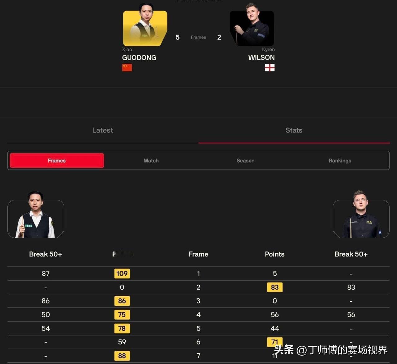 斯诺克世界大奖赛第一天最新战况：塞尔比上演横扫，肖国栋淘汰世界第二，携手周跃龙晋