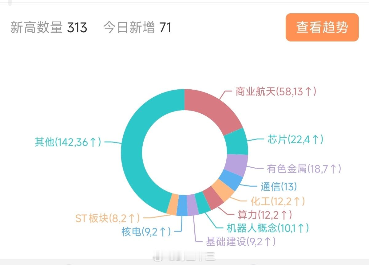 a股 最新百日新高板板块资金又回到了原来的主线上，作为年末的收官，有始有终啊！做