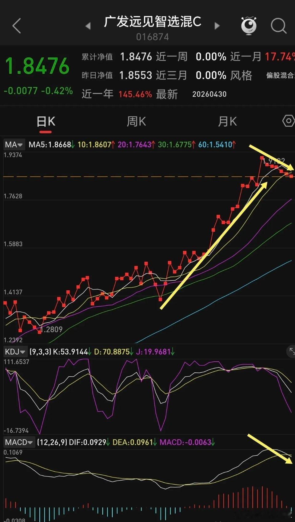 广发远见智选连跌6天，原因是这样的？    广发远见智选混合近6个月涨幅高达63