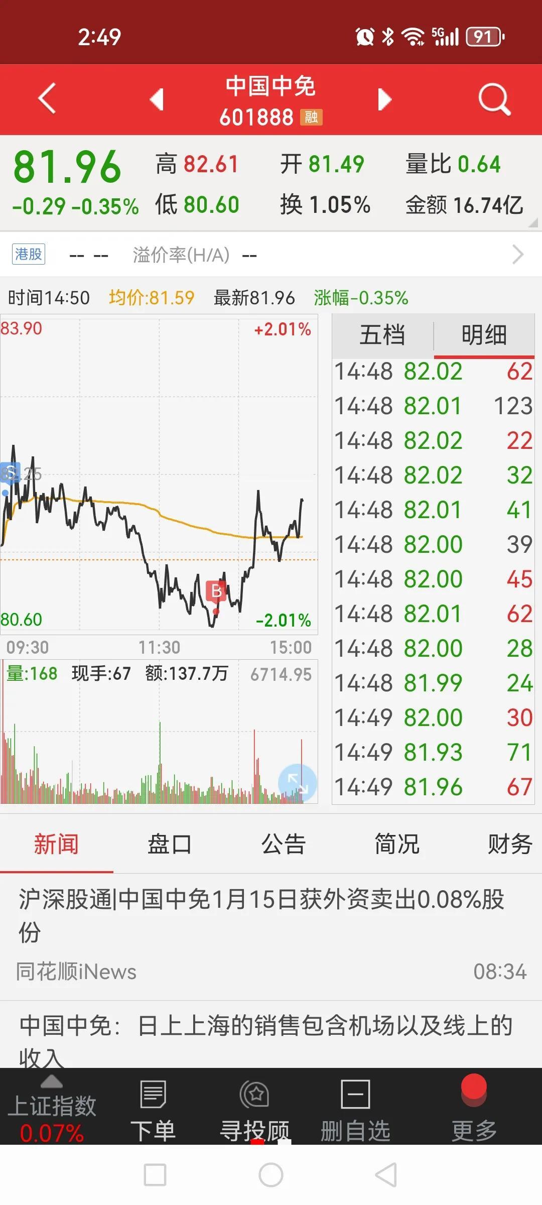 今天早盘敢于做T，午盘破2863点敢于抄底。早盘一看情形不妙卖掉中免，午盘急速杀