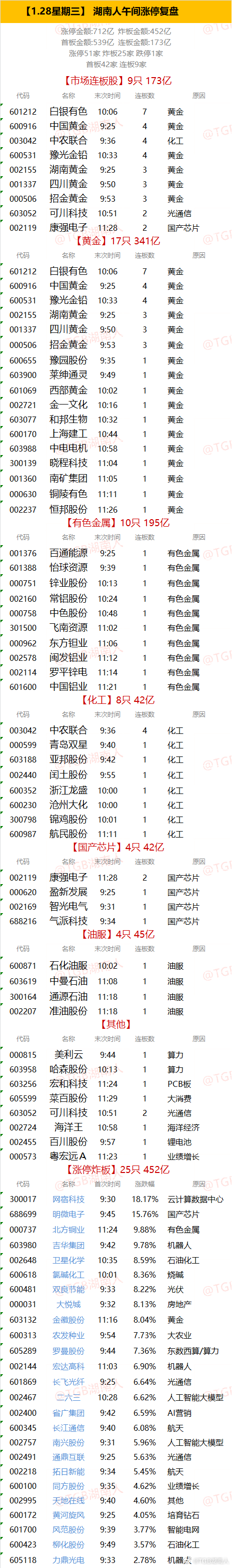 【1.28星期三】  湖南人午间涨停复盘  