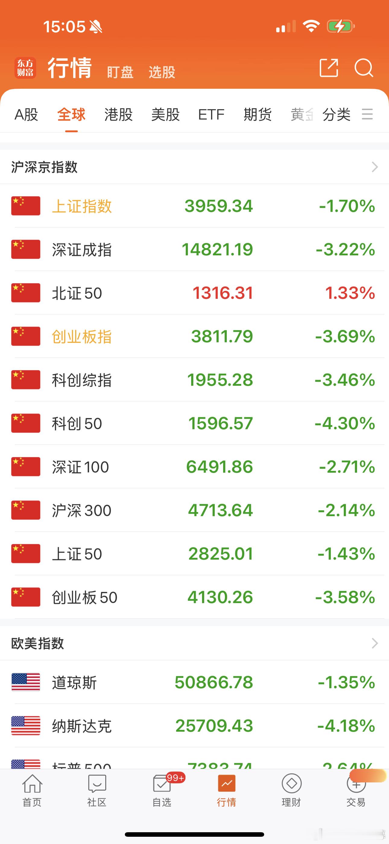 受美国5月就业数据超预期影响，加息声音大起，上周五美股大跌，A股今日毫无悬念低开