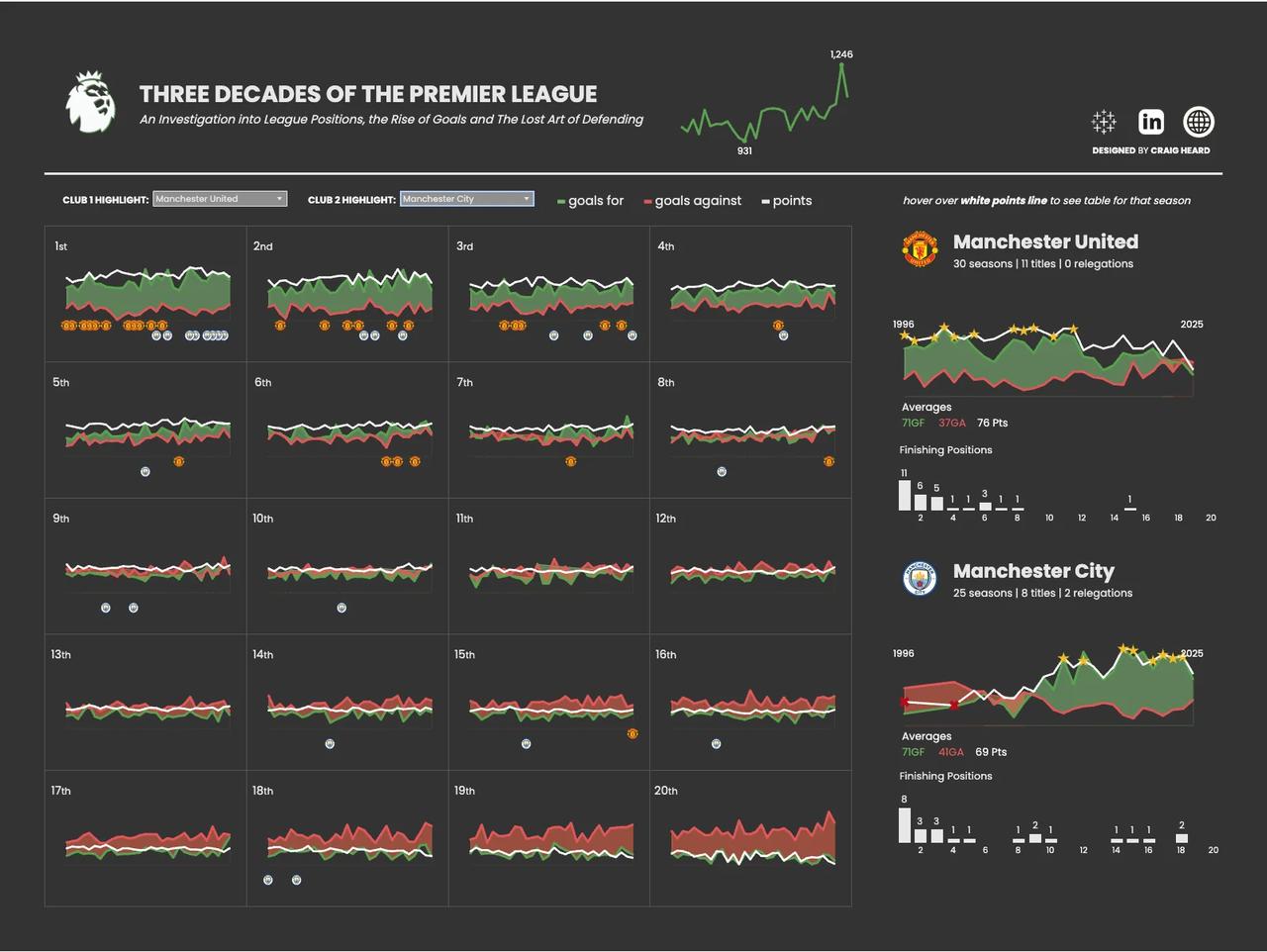 过去十年的英超预期进球差（xGD）数据显示，联赛最强和最弱球队之间的差距已达到历