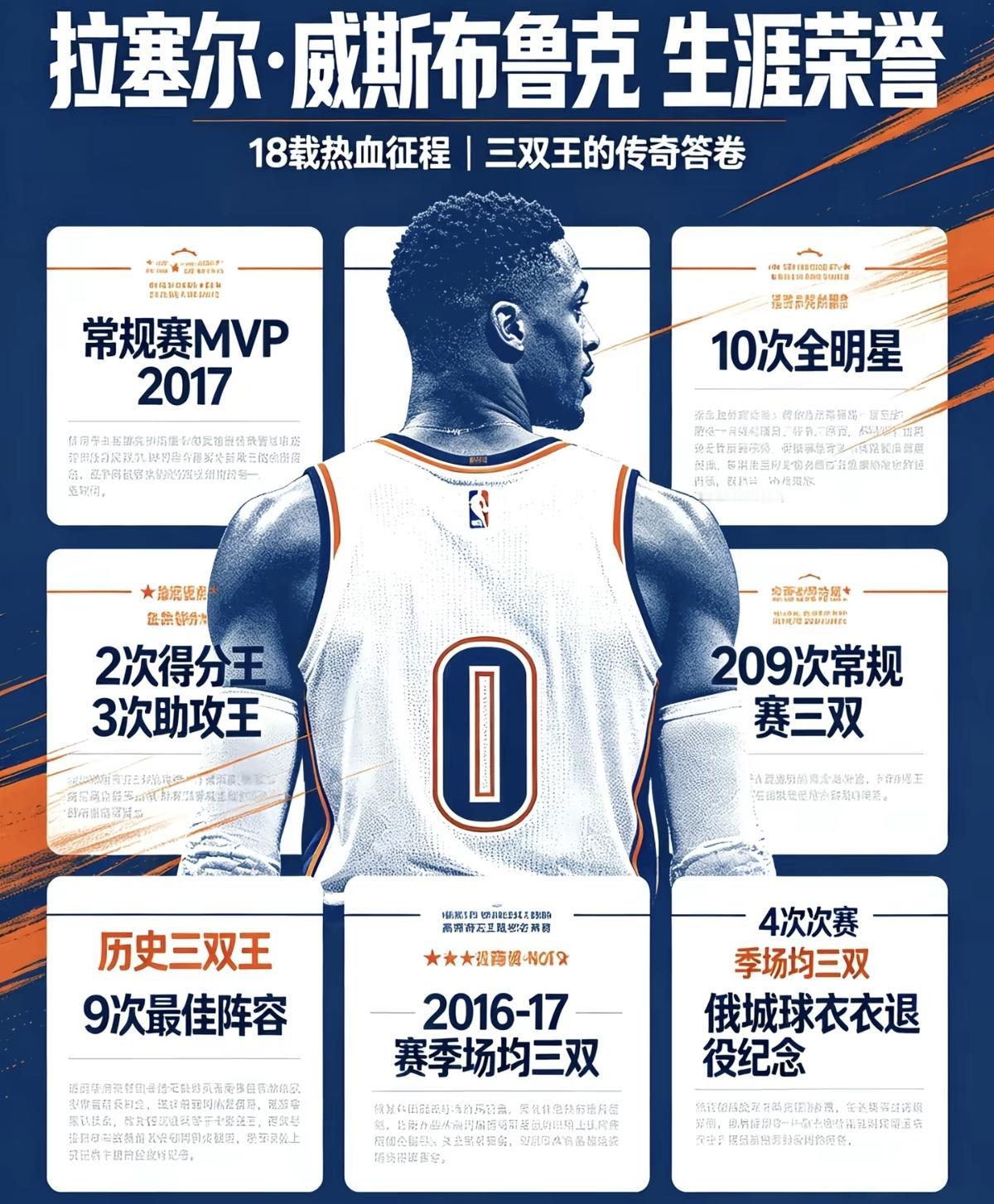 威少退役，你怎么评价他的职业生涯？

是三双王？数据刷子？还是球场毒瘤？

场均