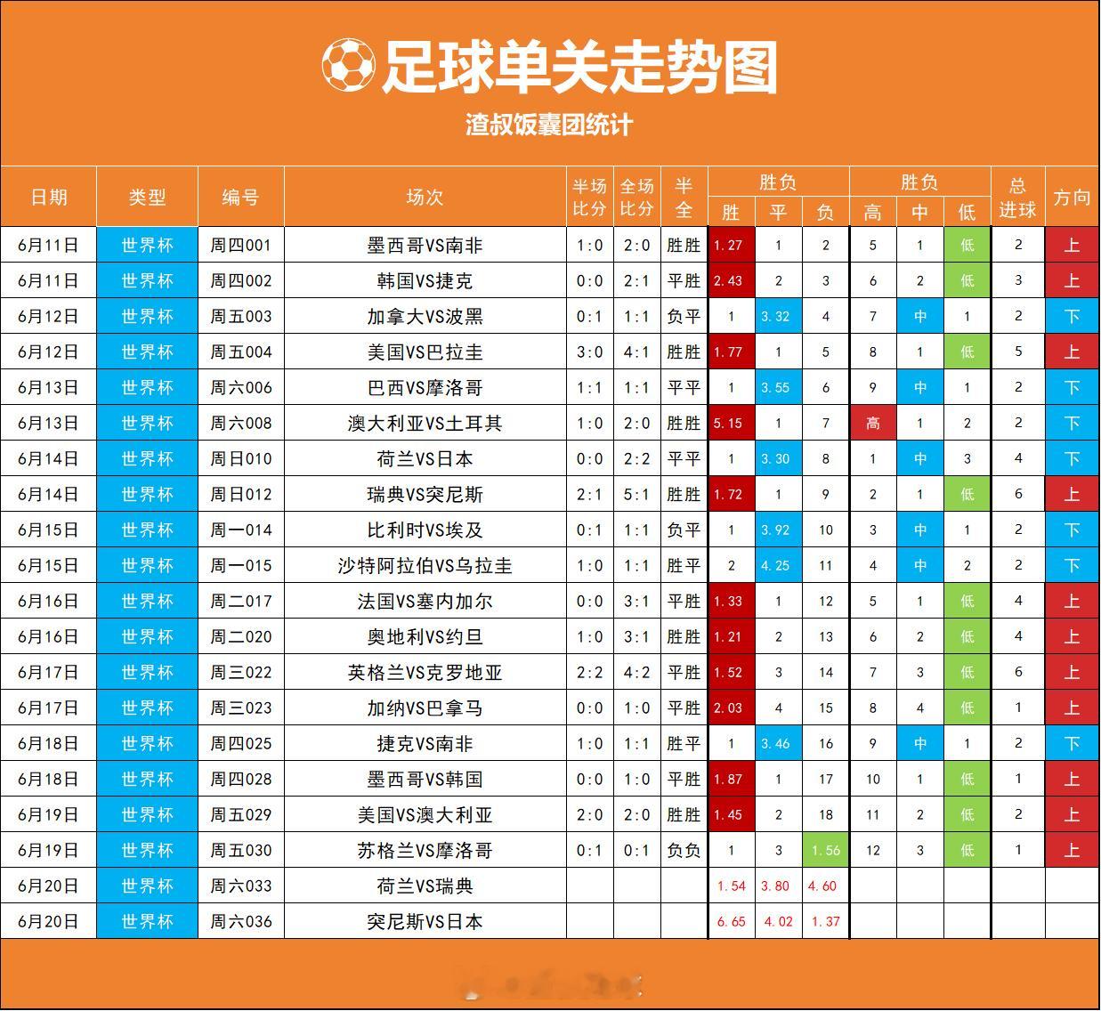 昨天2场正路，今天继续2场正路？？？不过世界杯整体来看，强队最多平局，很少输球 
