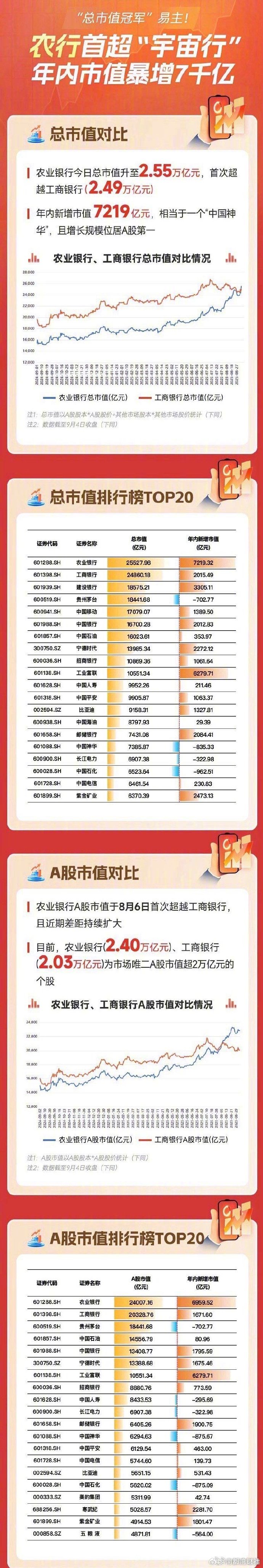 【#A股总市值冠军易主# ！农行首超“宇宙行” 年内市值暴增7千亿】#农行成A股