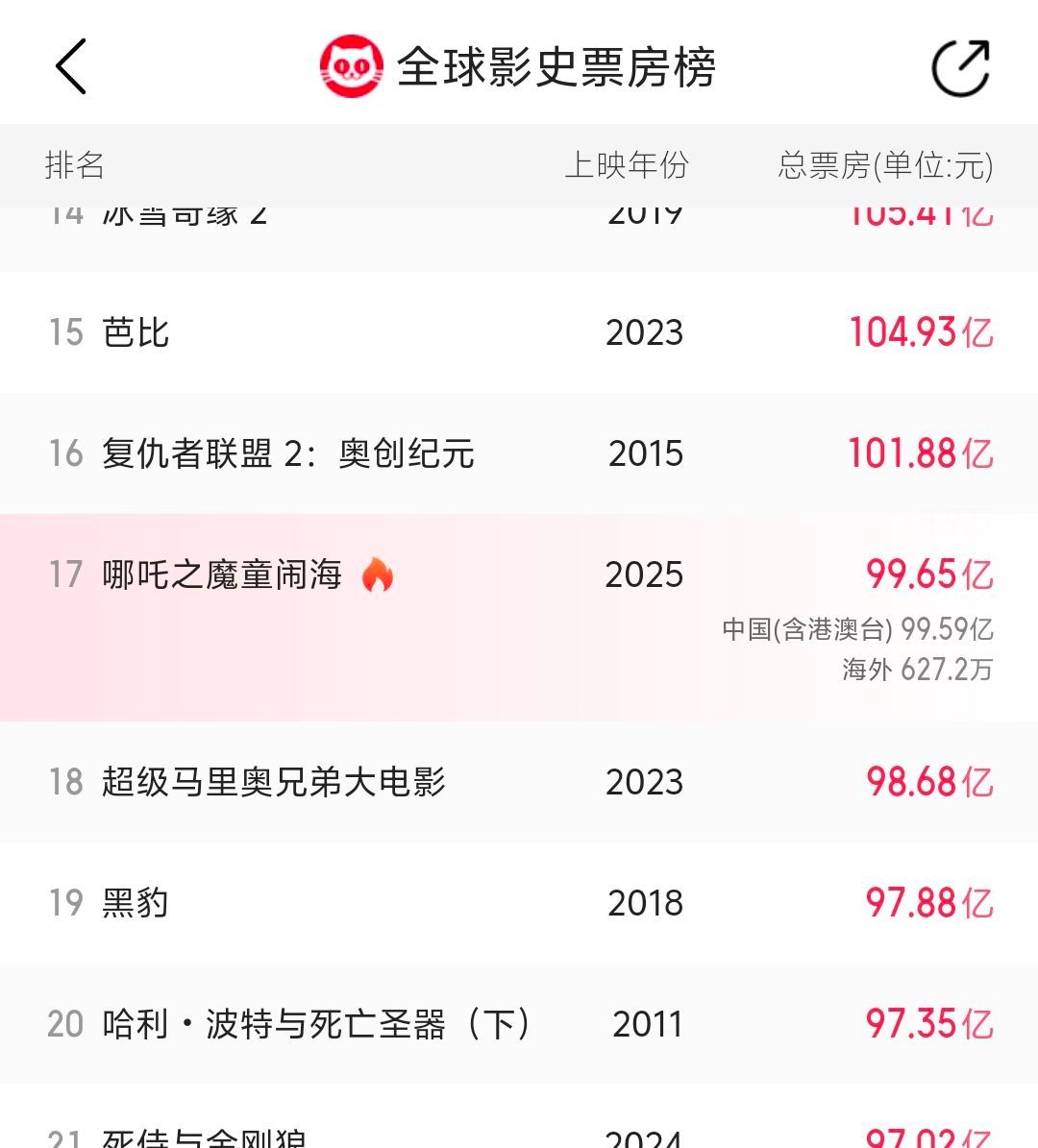 吒儿冲破100亿倒计时 100亿倒计时，哪吒2还差一点点就突破了，头一次被一部动