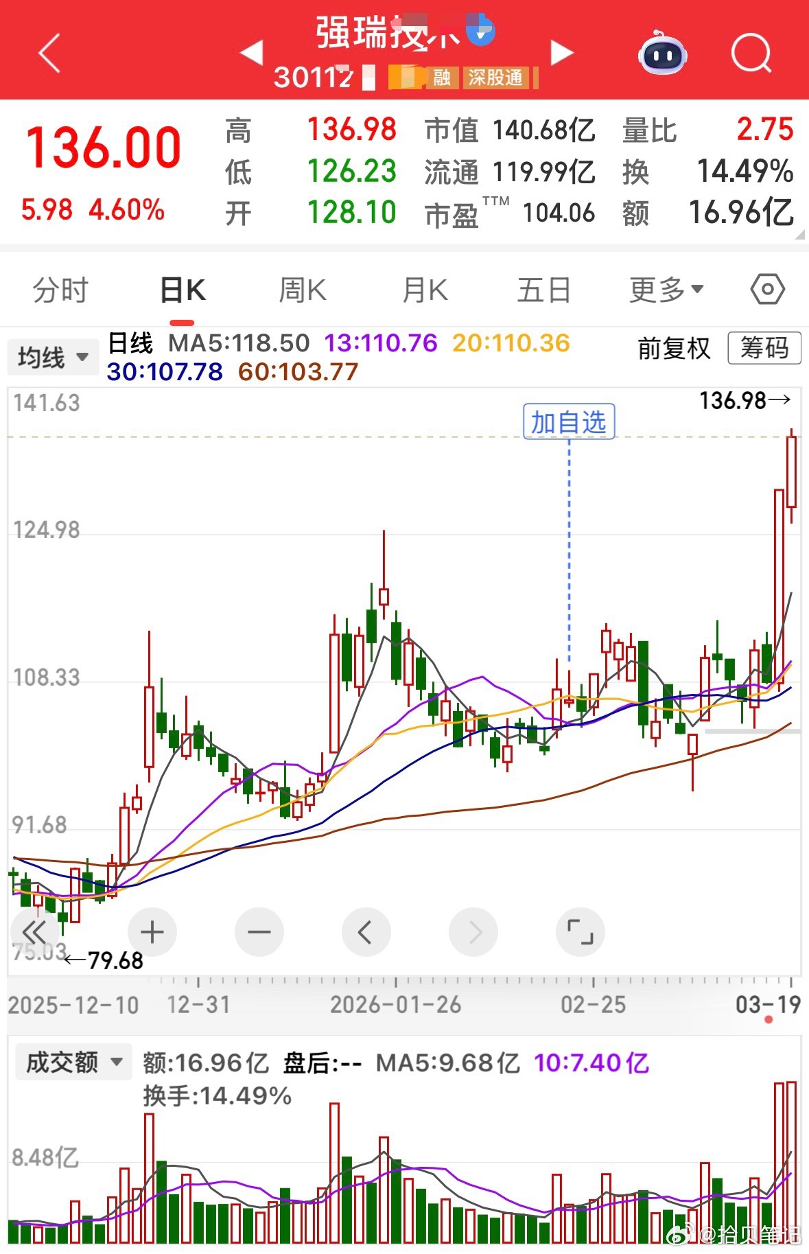 一起奋战一年多的老铁～强瑞这个票我们死磕到底，其实你们对老贝的了解只是冰山一角，