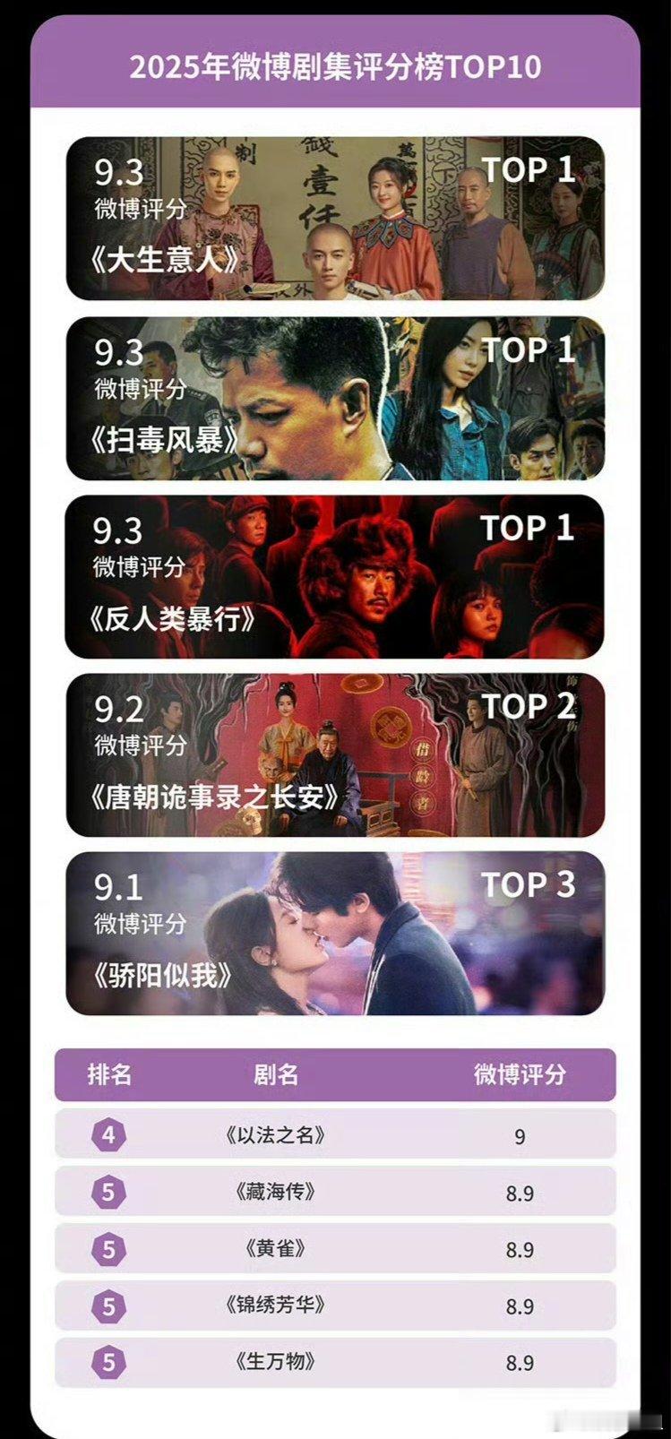 赵今麦，宋威龙主演的《骄阳是似我》微博评分91分是年度TOP3️⃣！真是牛！口碑