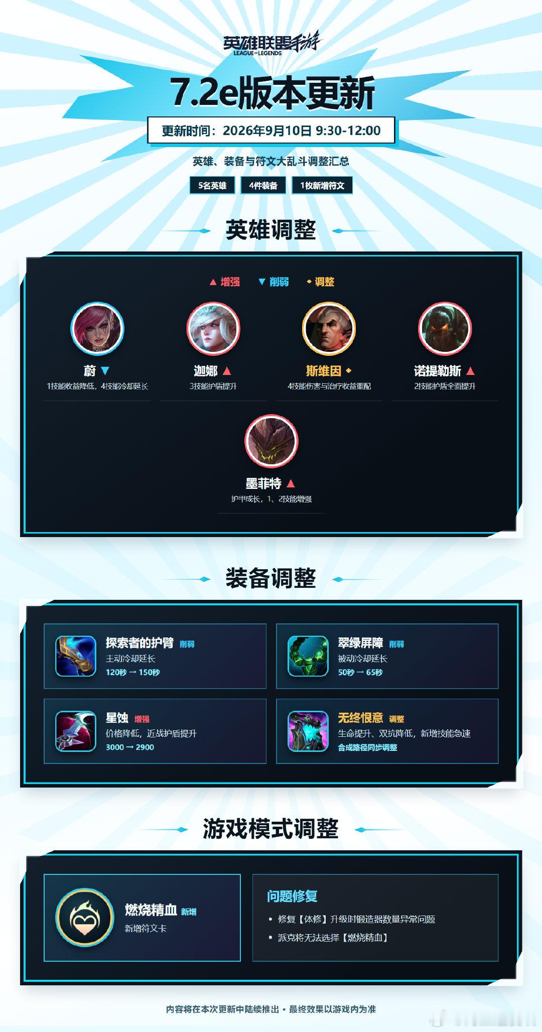 lol手游聚光时刻 7.2e版本更新版本更新日期：2026年9月10日9：30-