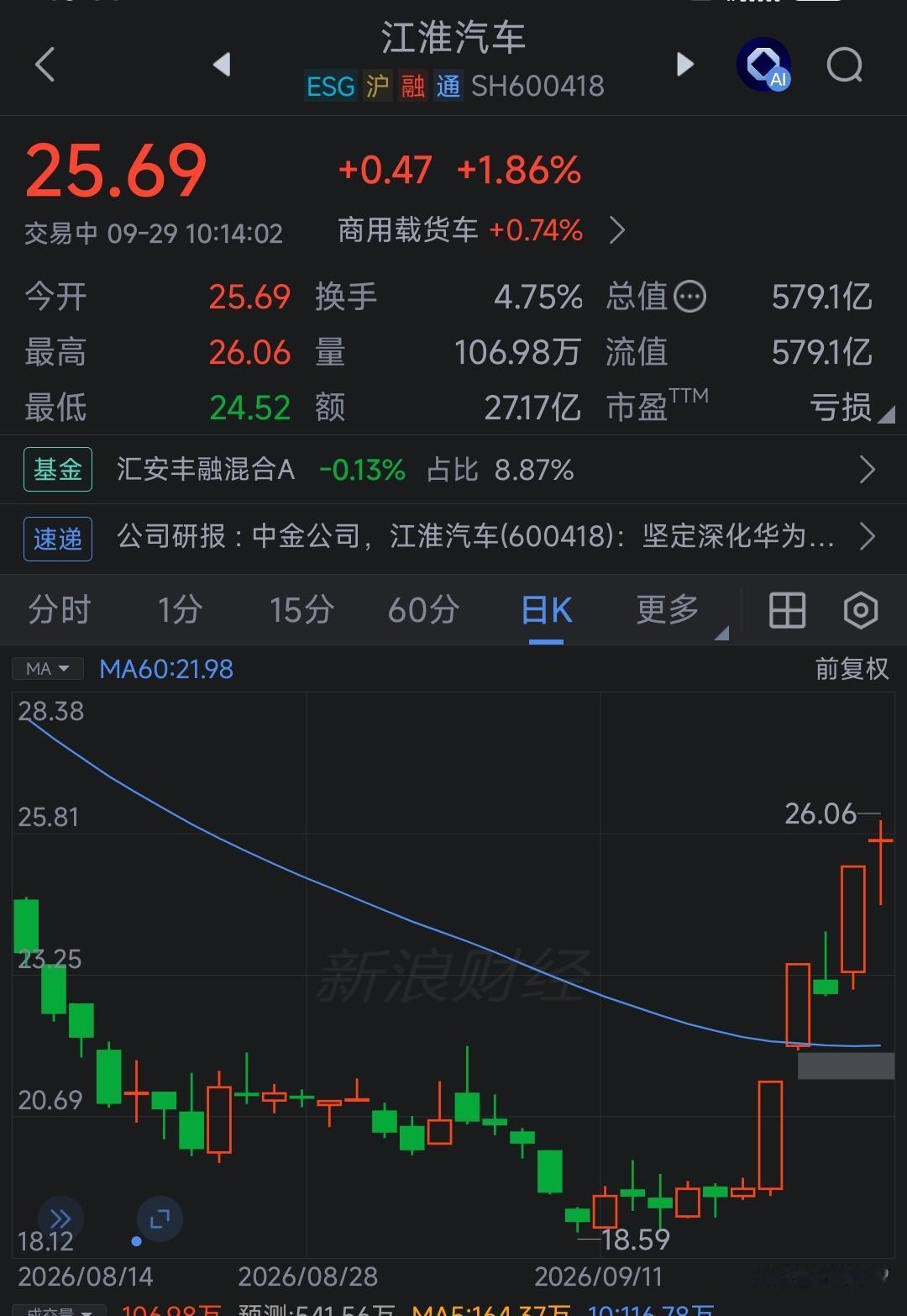 江淮汽车真是飞来横财啊[呲牙]，做梦都能笑醒。这事的本质就是赛力斯想独霸华为资源