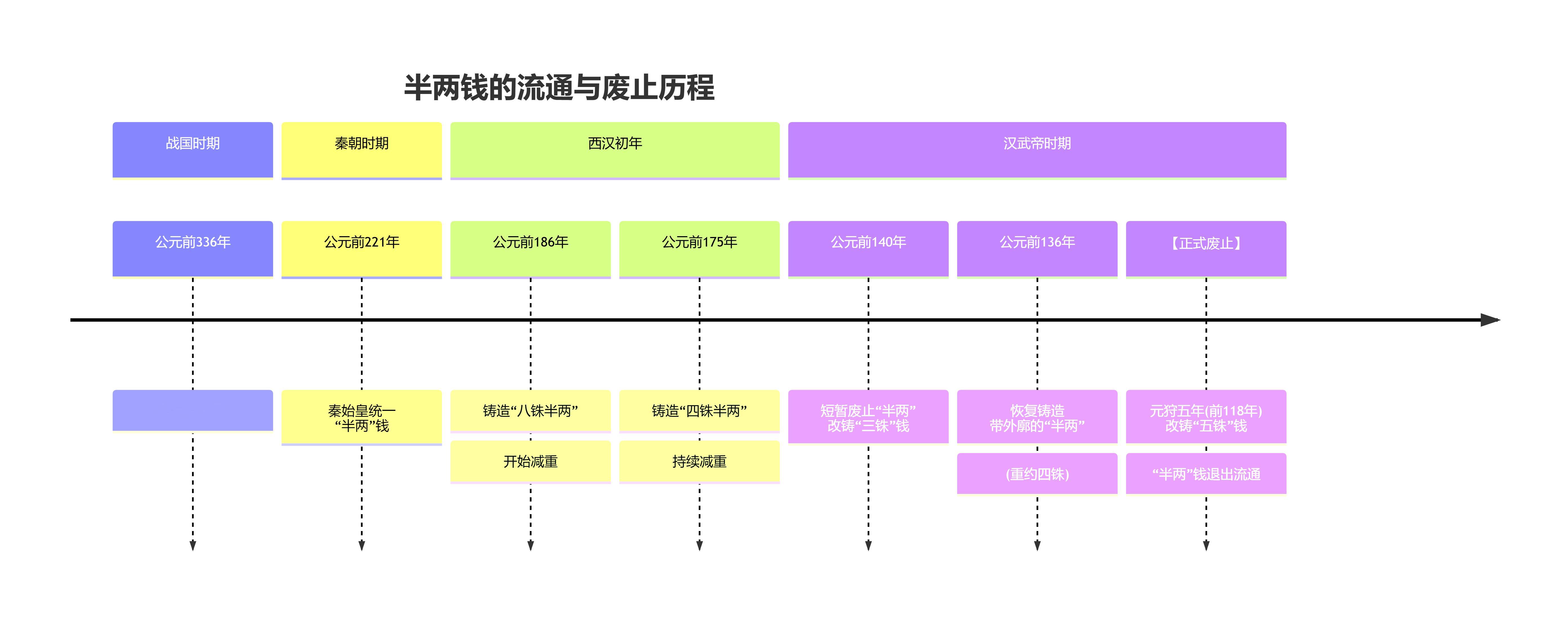 半两钱的流通与废止历程，deepseek画的 