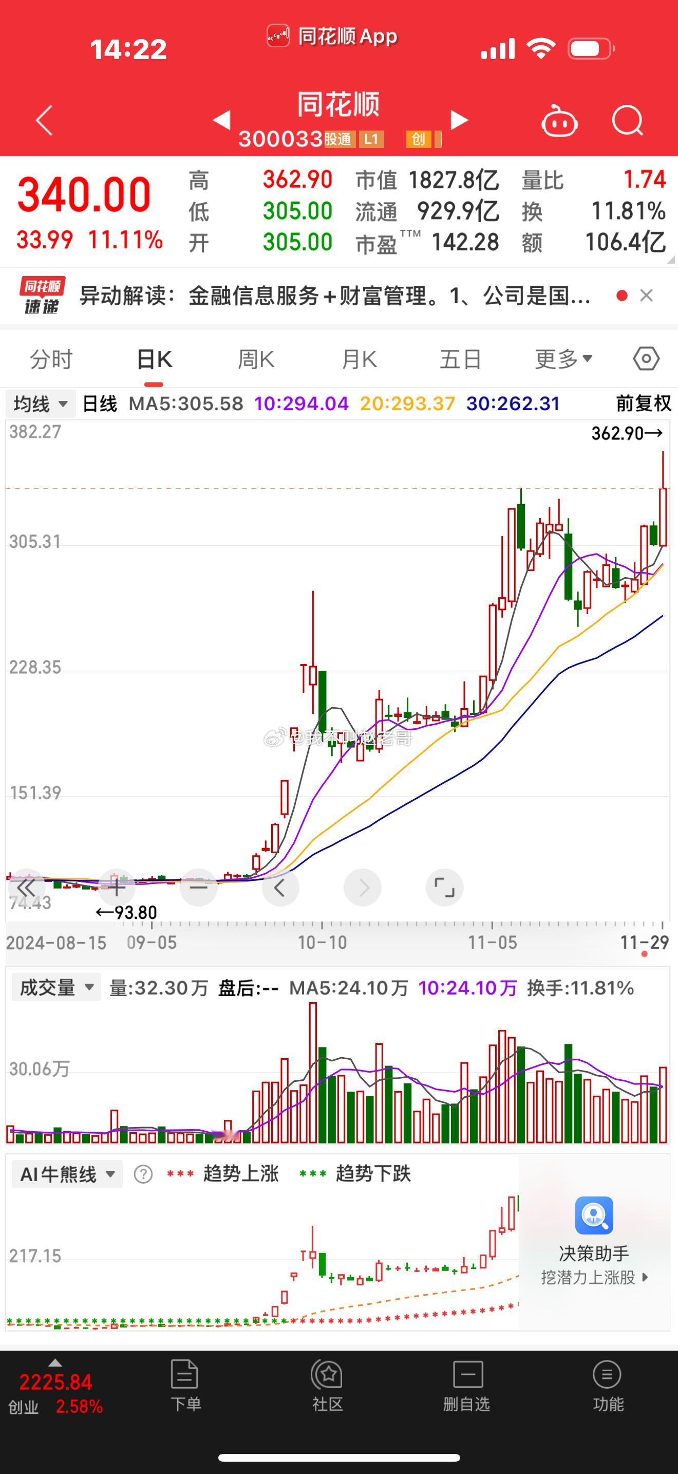 同花顺股价历史新高，从今年9月24日的100元到今天最高362.9元，还有谁啊。
