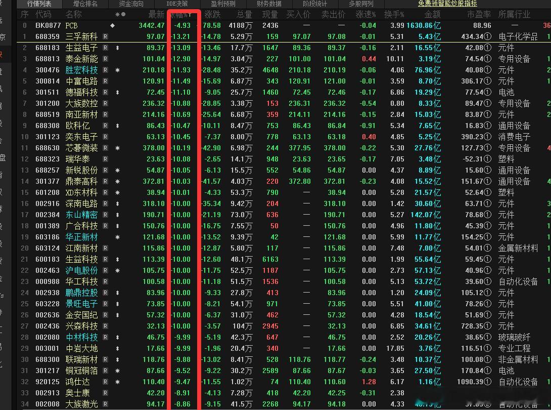 科技这操蛋玩意儿  外围因为我们的光刻机传闻暴跌  我们是为什么暴跌  a股行情