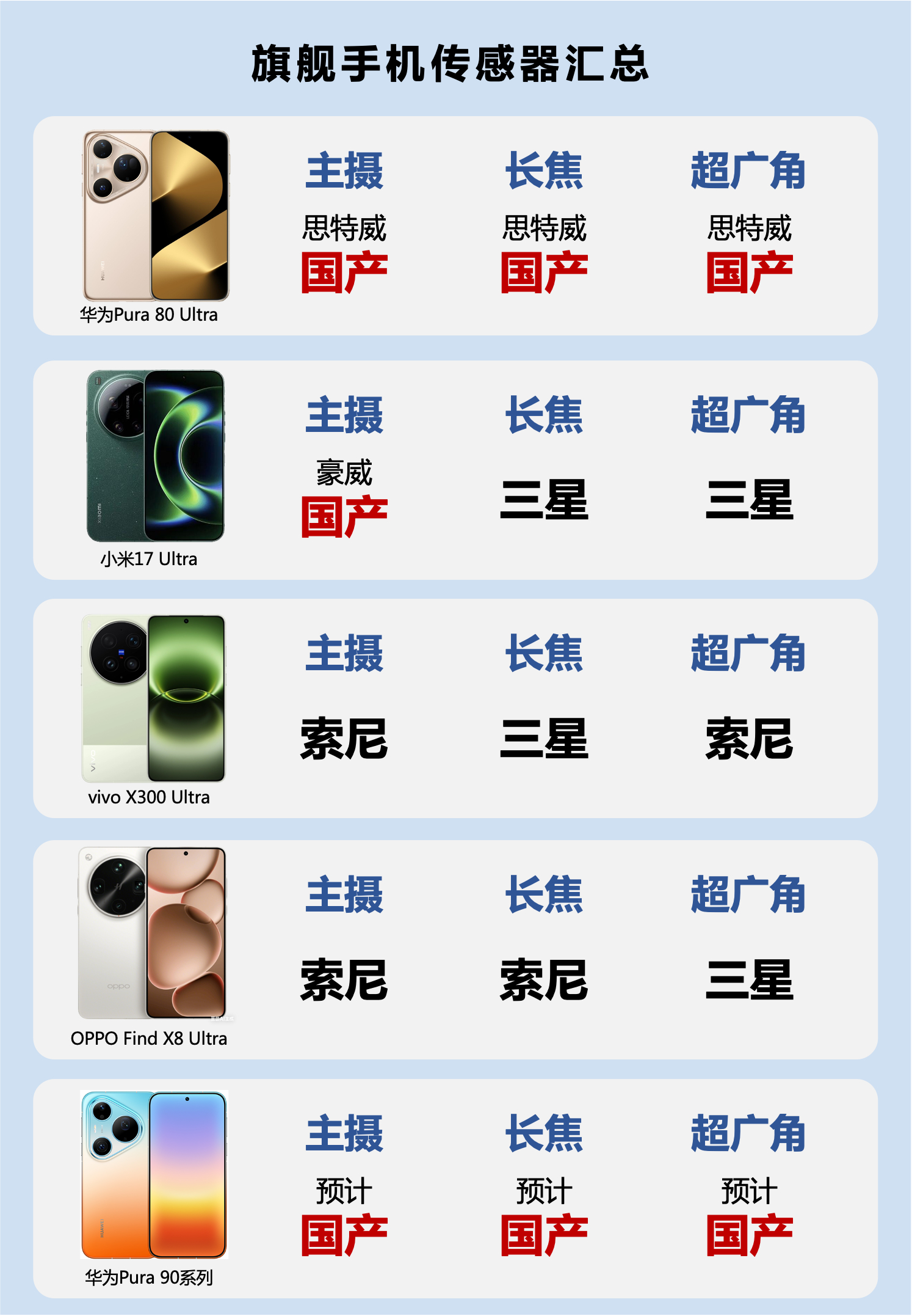 华为Pura90ProMax搭载2亿像素长焦华为这波直接把手机长焦卷到新高度了！