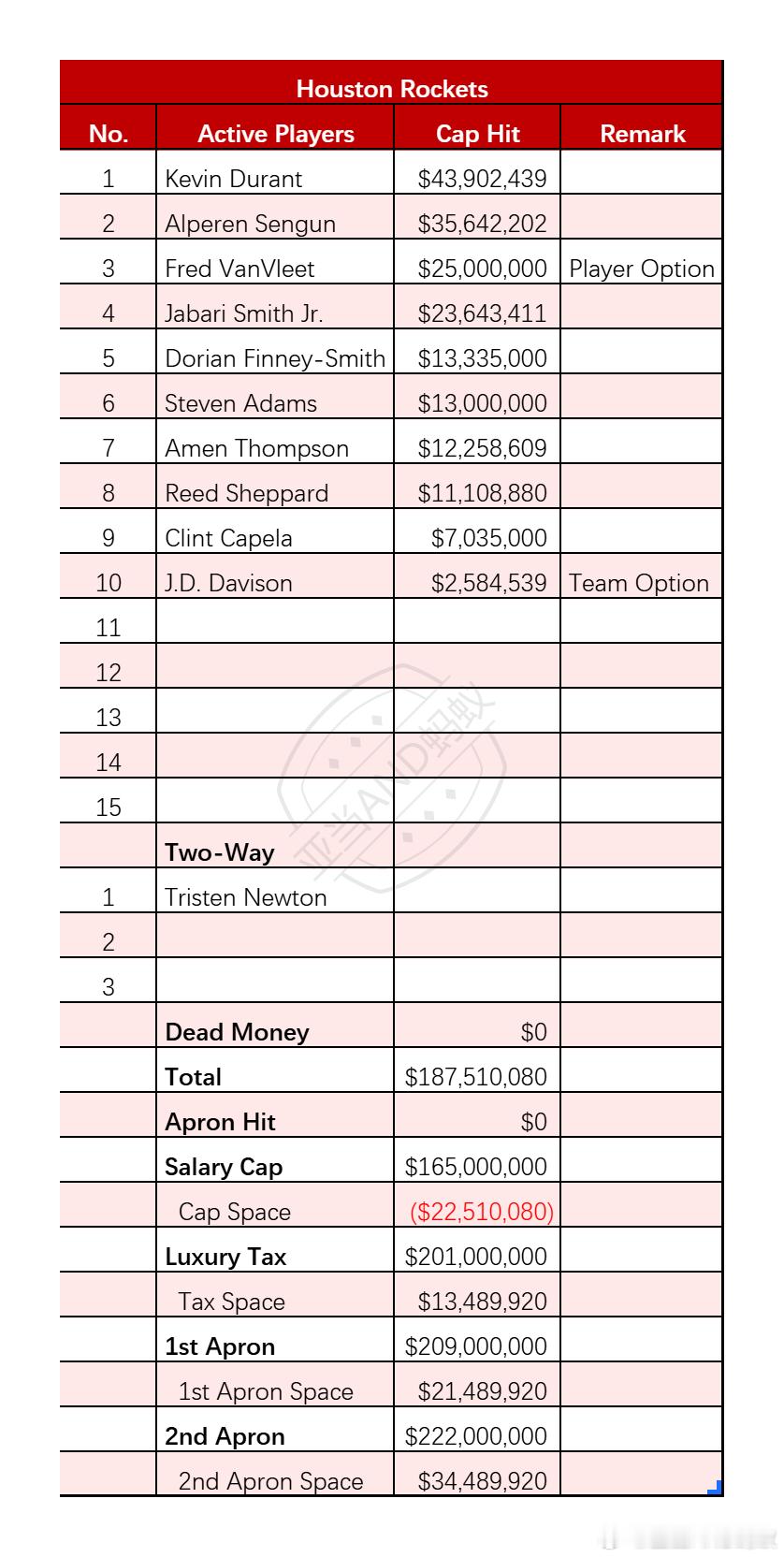 休斯顿火箭休赛季前瞻1. 工资表火箭休赛季工资1.87亿，其中包括范弗利特的球员