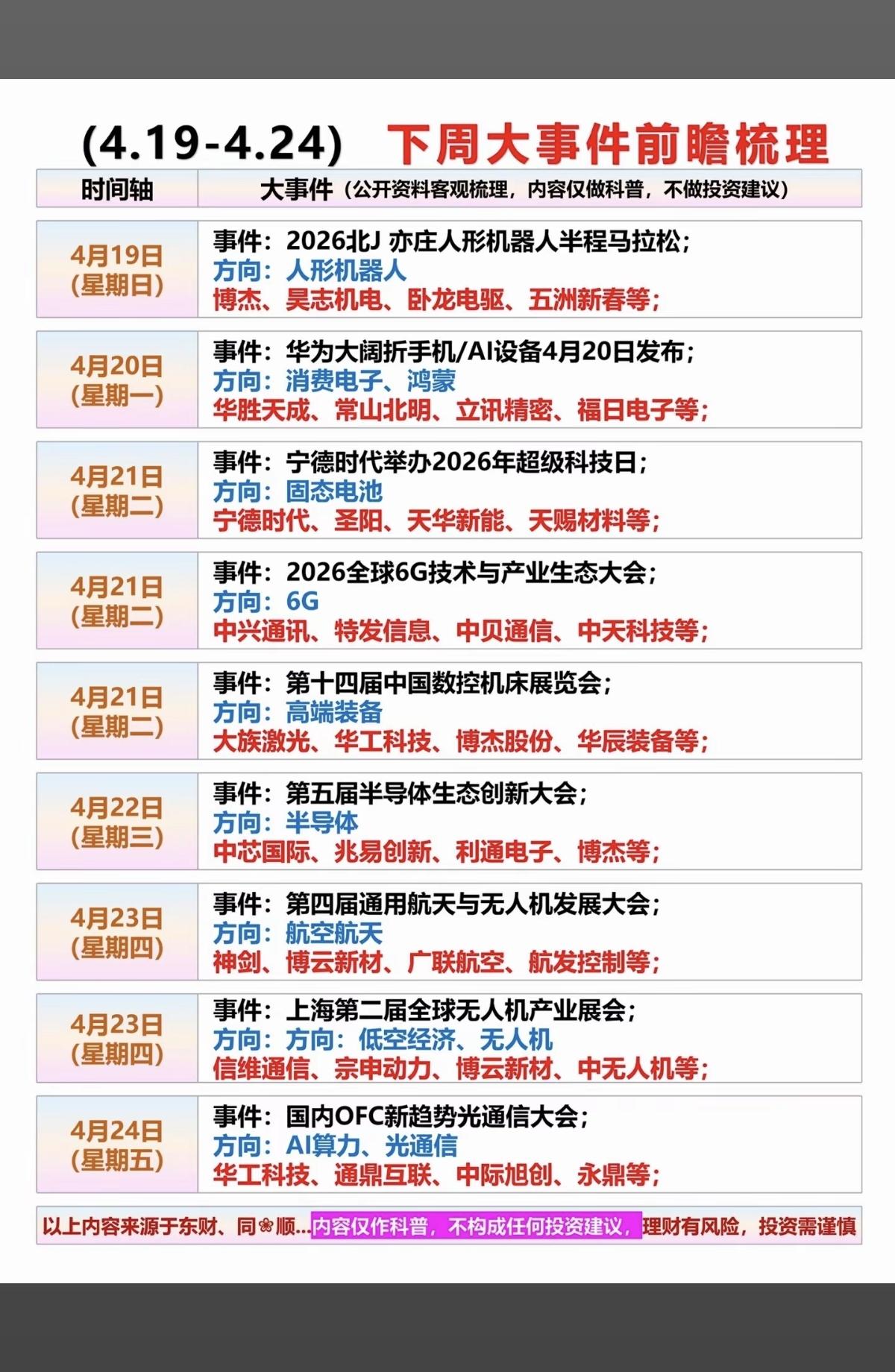 4.18周六  下周财经热点+投资方向！

1.人形机器人
2.消费电子，鸿蒙系