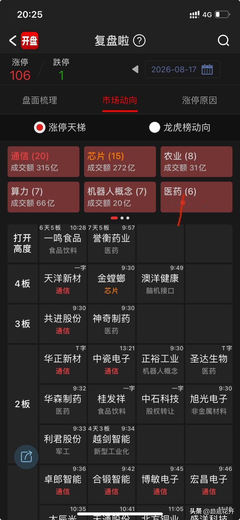 指数暂时无忧，明早一个回踩应付完5分钟走势应该就会继续上涨。个股方面，机构主导的