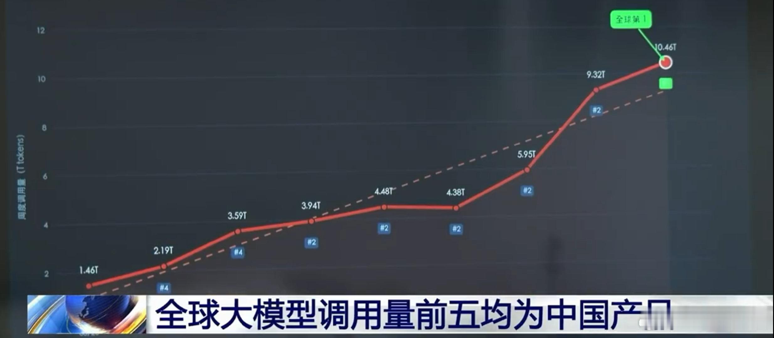 【中国产品包揽AI大模型调用量前五】小米DeepSeek腾讯上榜调用量前五8月2