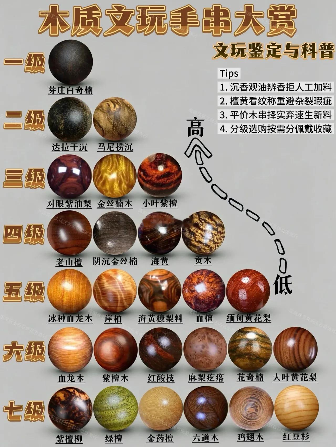玩文玩手串的朋友，千万别再盲目花钱交智商税了！一张分级图把各类木质手串讲明白，从