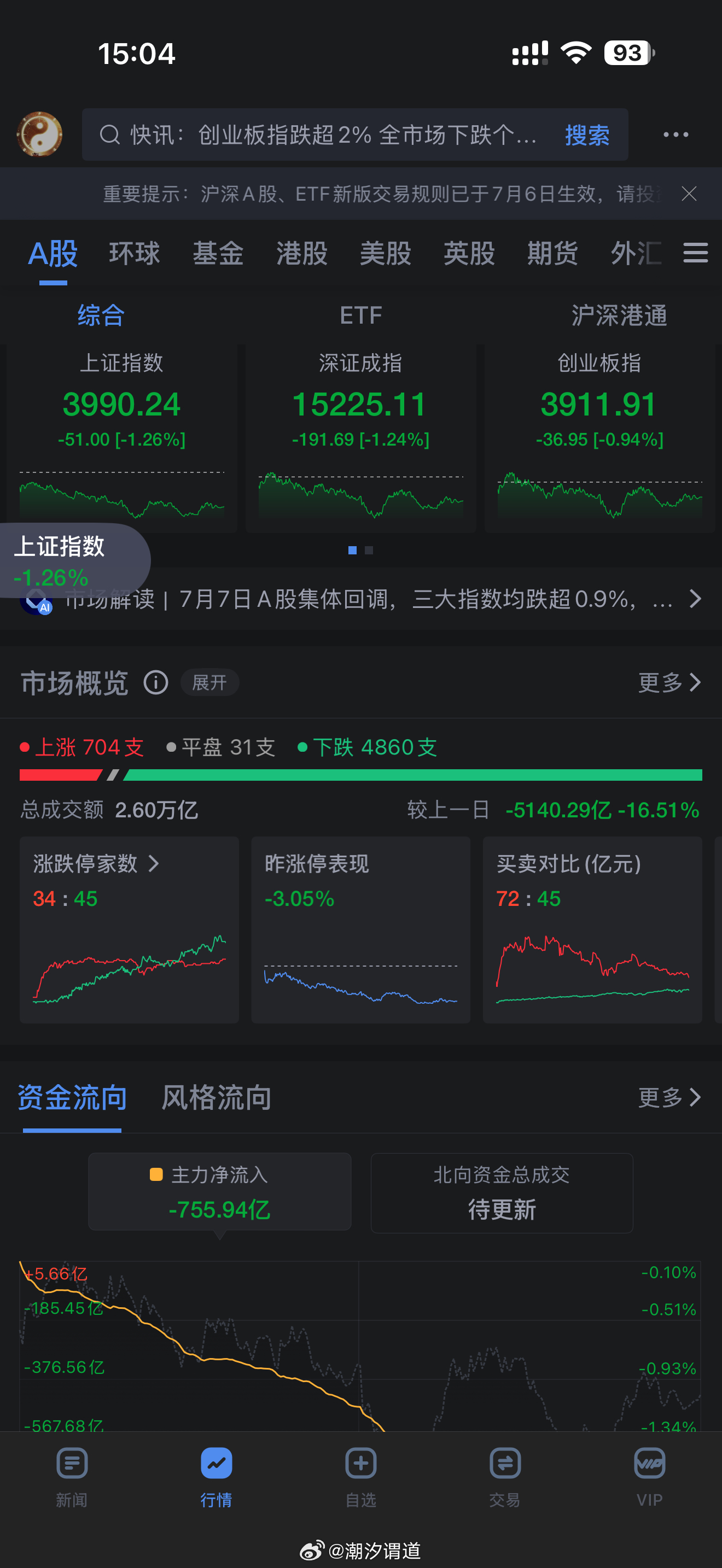 缩量下行、资金净流出，4800多家待📈 