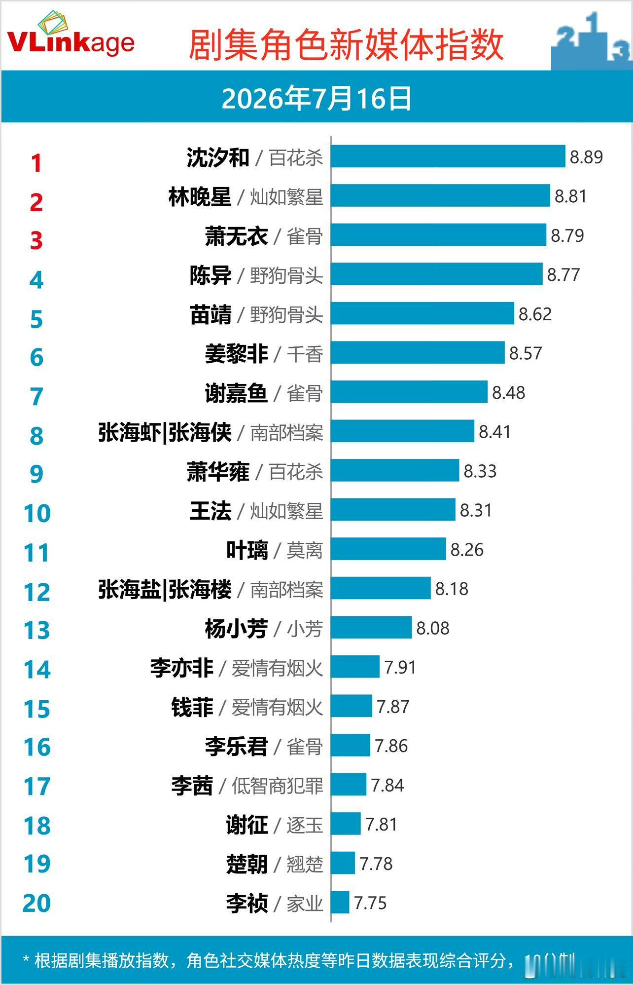 百花杀热度破28000了，这几天孟子义V榜角色热度也持续第一，播出效果确实超出预