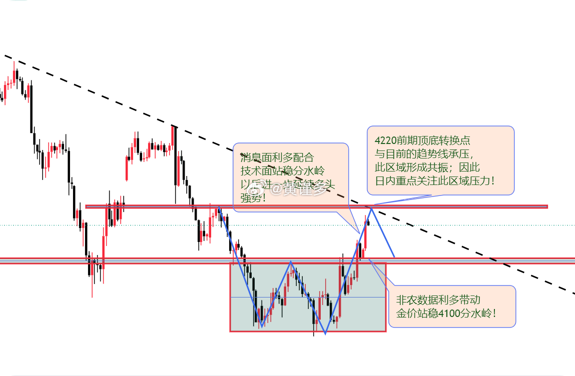 黄金 非农落地金价突破箱体，日内盘面压力区间复盘！非农数据大幅利多，带动金价突破