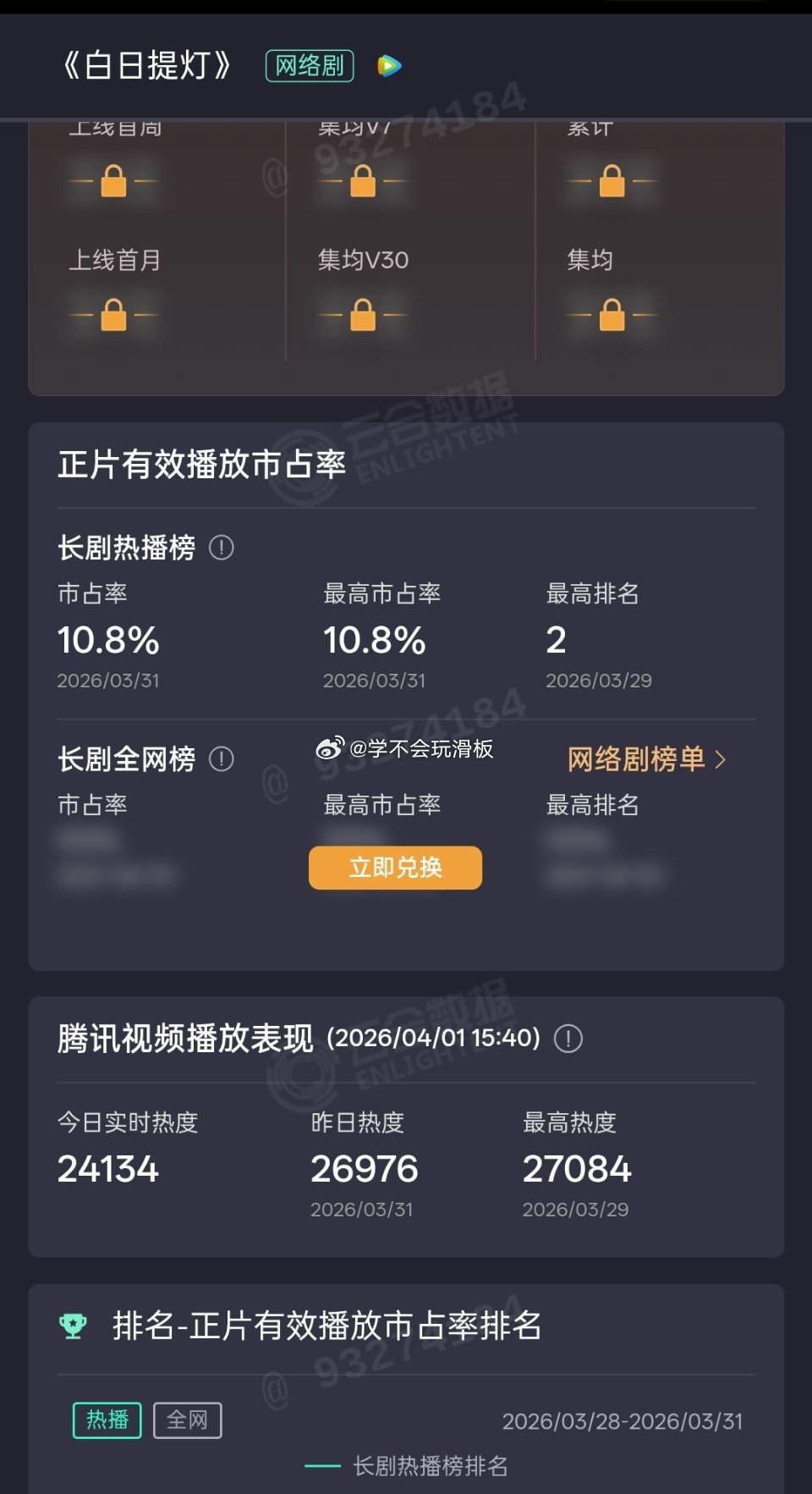 迪丽热巴、陈飞宇《白日提灯》昨日云合10.8% 