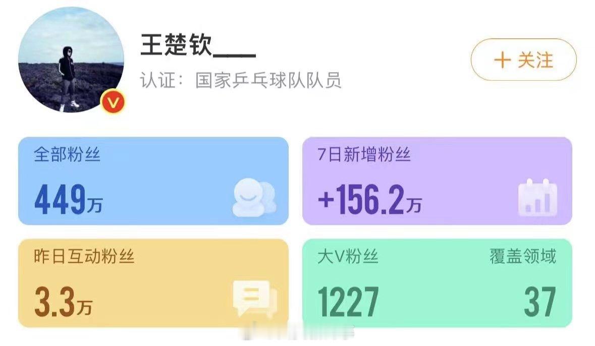 【#多位中国奥运健儿7天涨粉超10万#[努力]】#谁能不爱实力强的中国奥运健儿#
