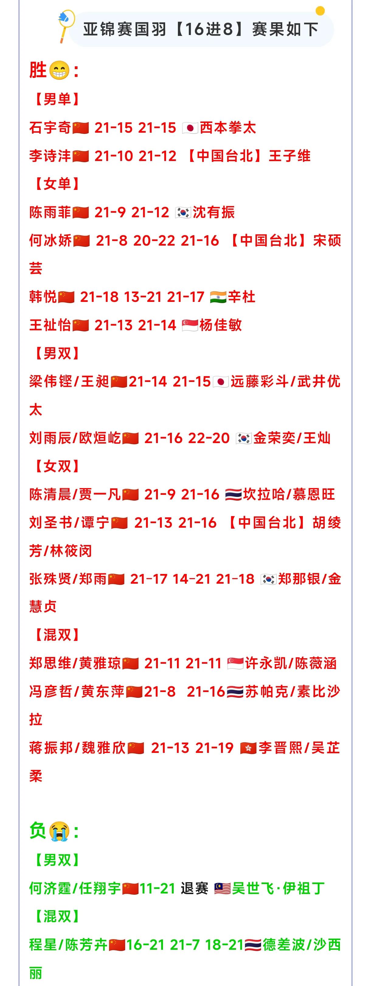 #2024亚锦赛# 国羽16进8比赛中，取得14胜2负的骄人战绩，除了何济霆/任