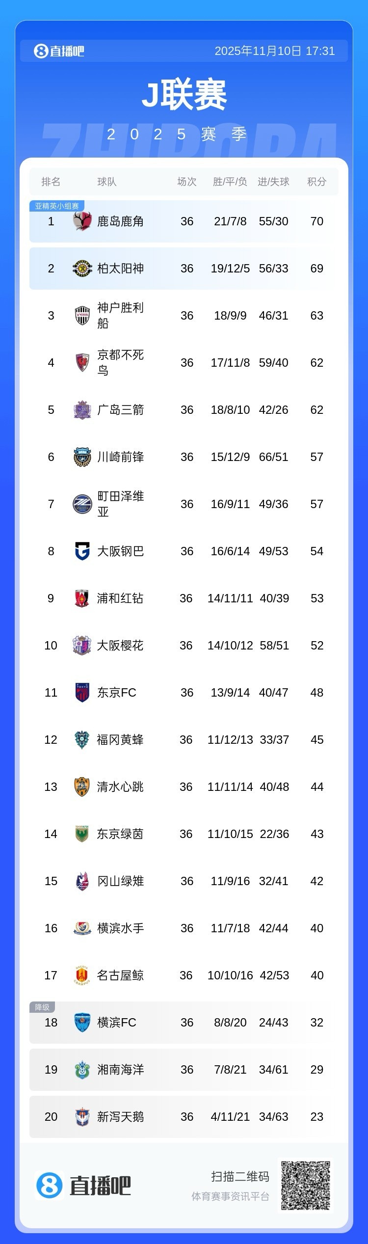 J1联赛三支降级队全部产生，横滨水手取胜提前保级、横滨FC降级