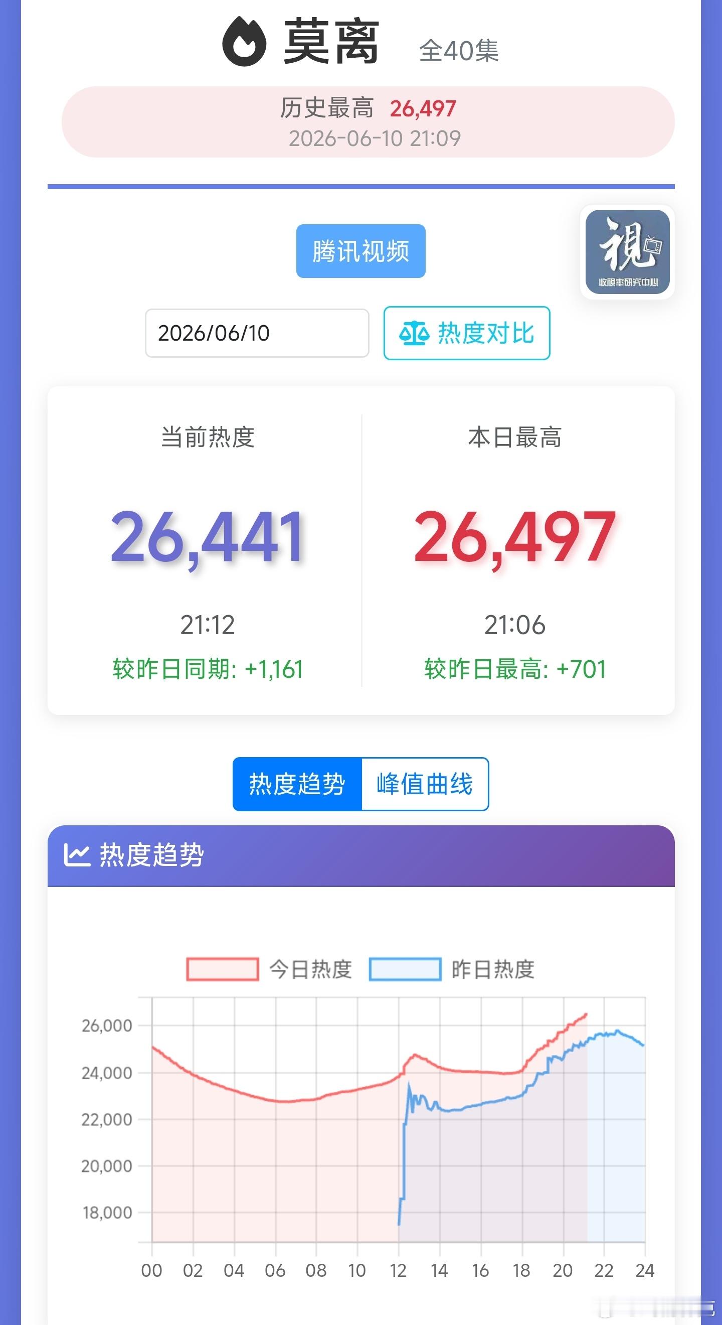 莫离热度破26000了，你们觉得今晚能上27000吗