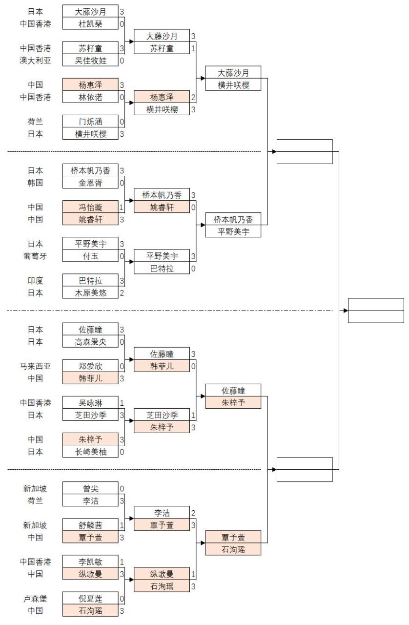 斗胆推测，WTT太原常规挑战赛，女单桂冠大概率会被日本夺去（对阵图见图1）。
 