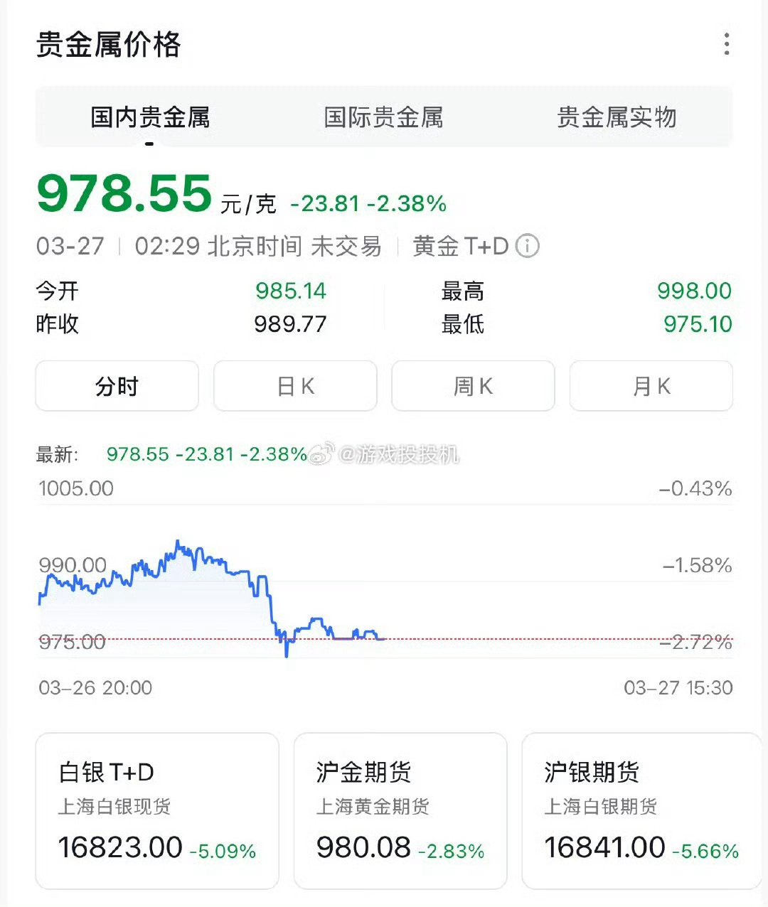 金价3.27 早上好 聊聊早畔思路兄弟们早上好，看了竞价情况：早上又抢修复😮?