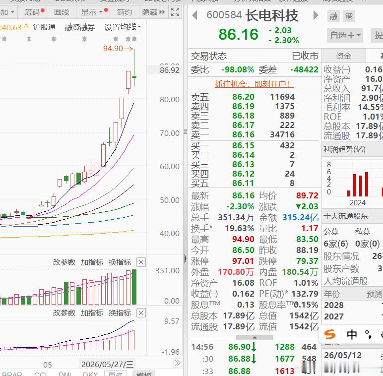 长电科技，虽然尾盘放量跳水，但我认为他还是有一定机会的。目前一线大科技抱团范围在