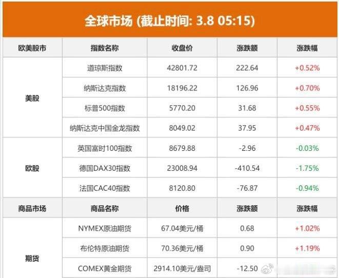 3.10股市早知道：1、外盘汇总：美涨欧跌，具体如图一。 2、交易提示：如图二。