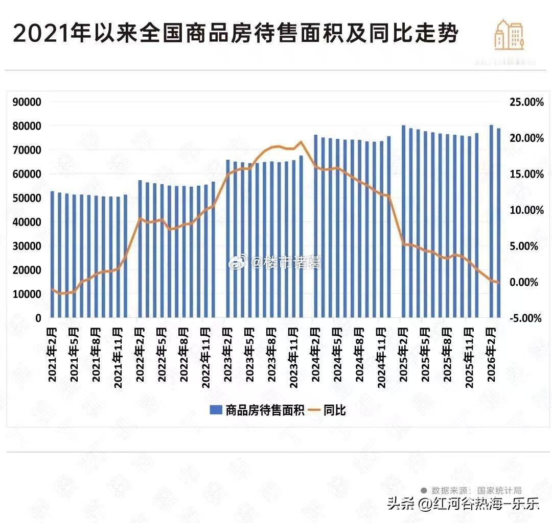 全国楼市库存连涨51个月后首次出现下降。