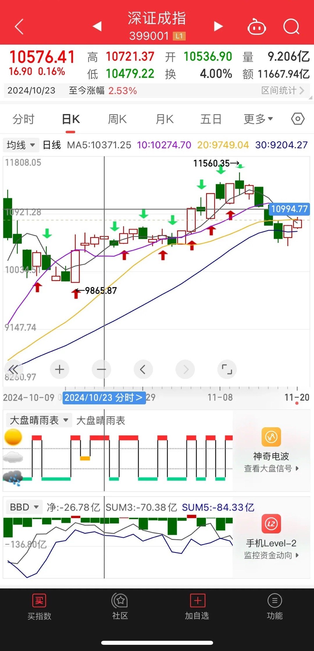 周四盘前：昨天收盘后传来几个重大好消息，都是利好券商板块的，所以今天依旧维持反弹