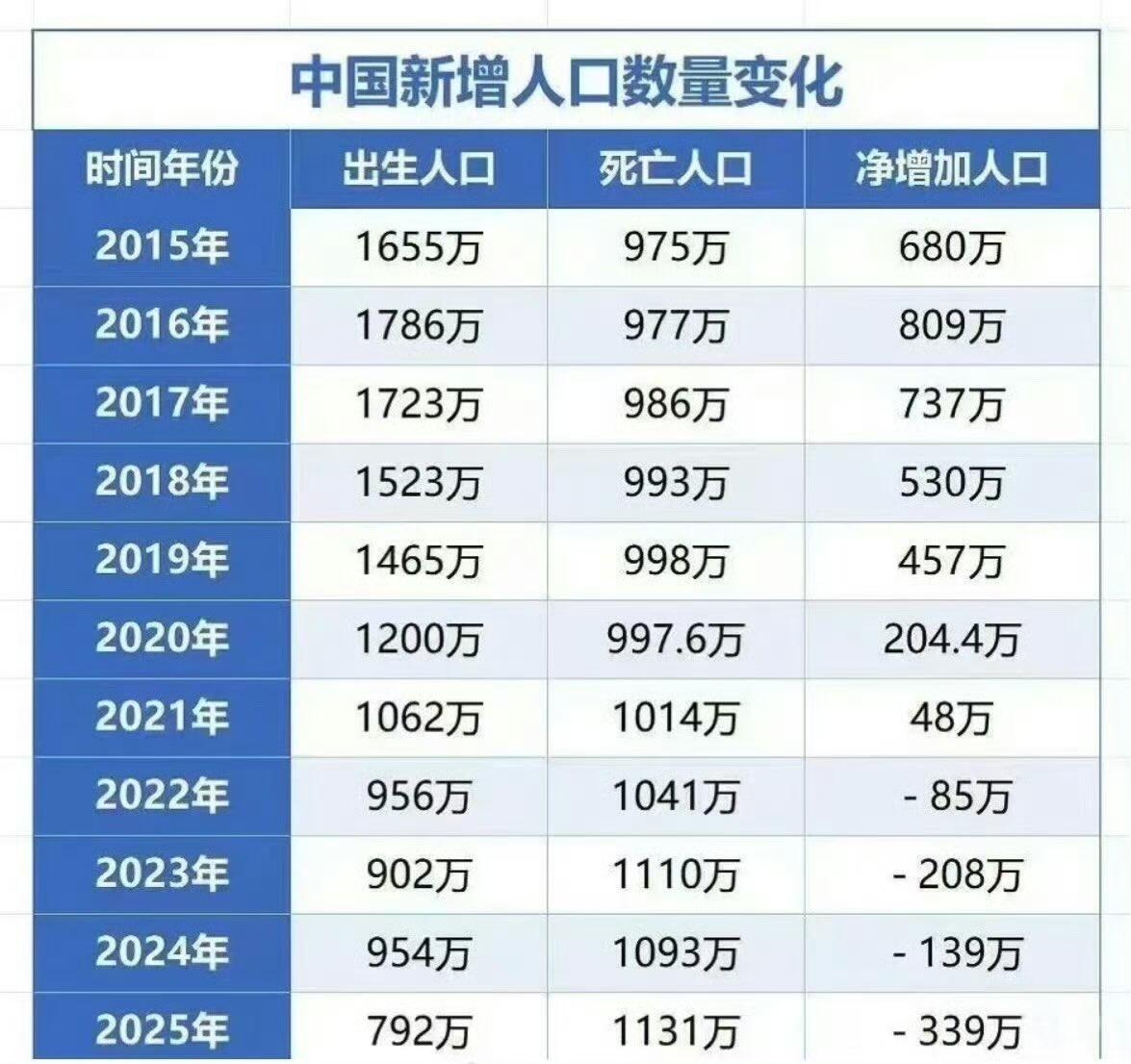 【🆘】2025年出生人口792万创新低，死亡人口1131万创新高。人口负增长3