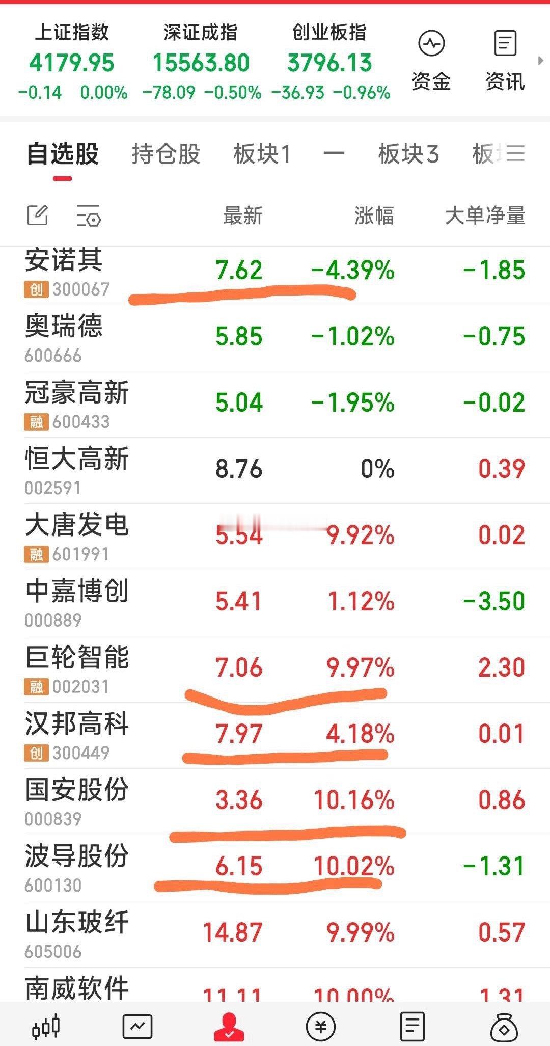 【周一的思路】1，六牛盘中观察（安诺其，大唐发电，中嘉博创，奥瑞德，恒大高新，冠