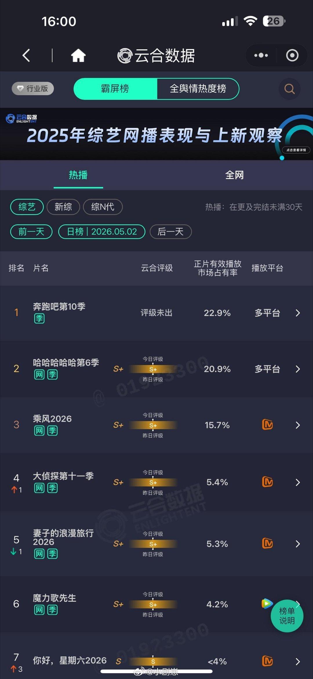 奔跑吧跑男呀跑男，你真争气…是谁说没人看呢？本周就挺好看，内线三人夯爆啦啦啦奔跑