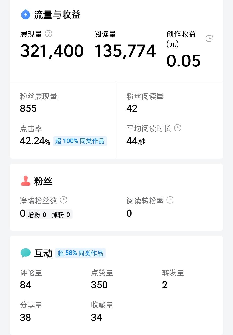 撰写的一篇微头条点击率达42%，连小编自己都感到非常震惊，这可能在全网都是少见的