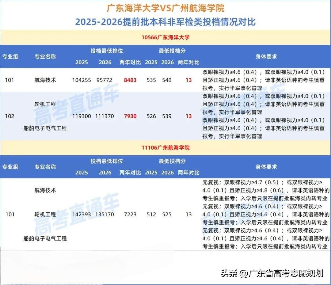 2026年广州航海学院在全国共录取4200人，比2025年增加1196人。25个