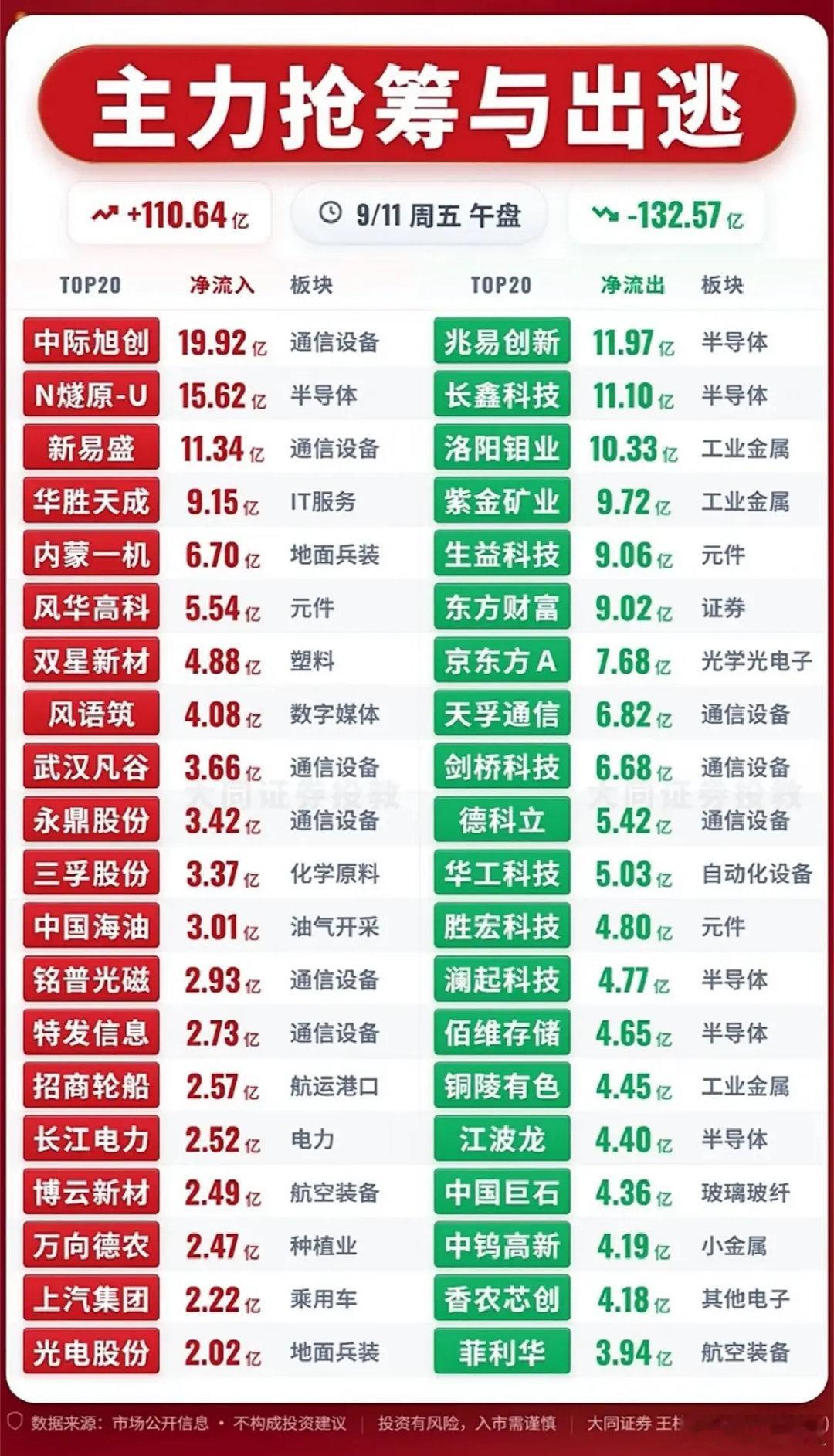 9月11日周五午盘复盘｜A股资金剧烈分化！主流流向、出逃方向一目了然周五午盘A股