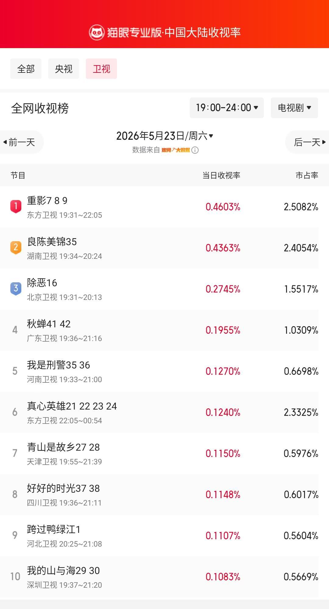 重影7登顶卫视收视榜 猫眼专业版榜单·5月23日黄金时段卫视收视榜 冠军：东方卫