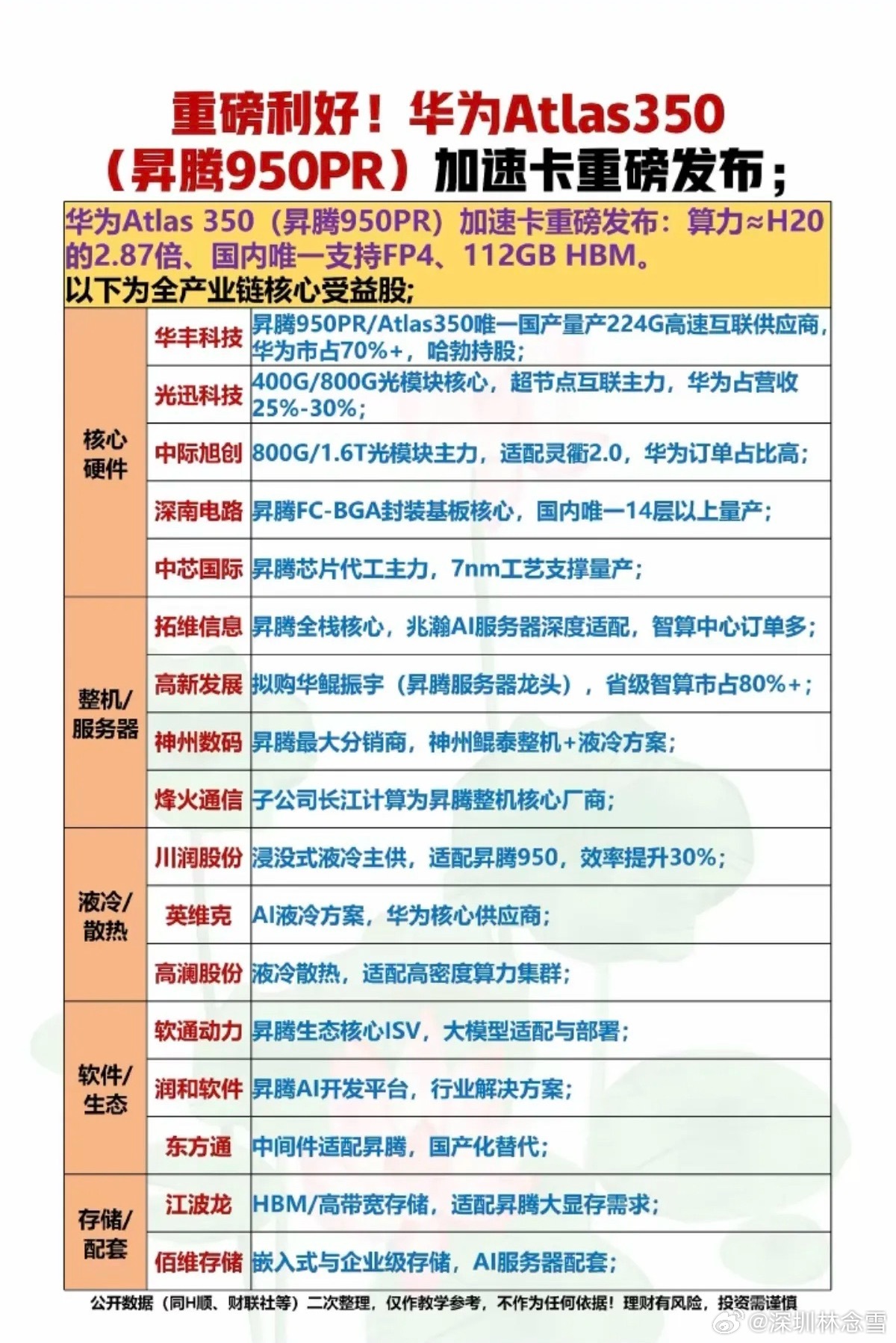 重磅利好！华为Atlas350(升腾950PR)算力加速卡重磅发布！1.核心硬件
